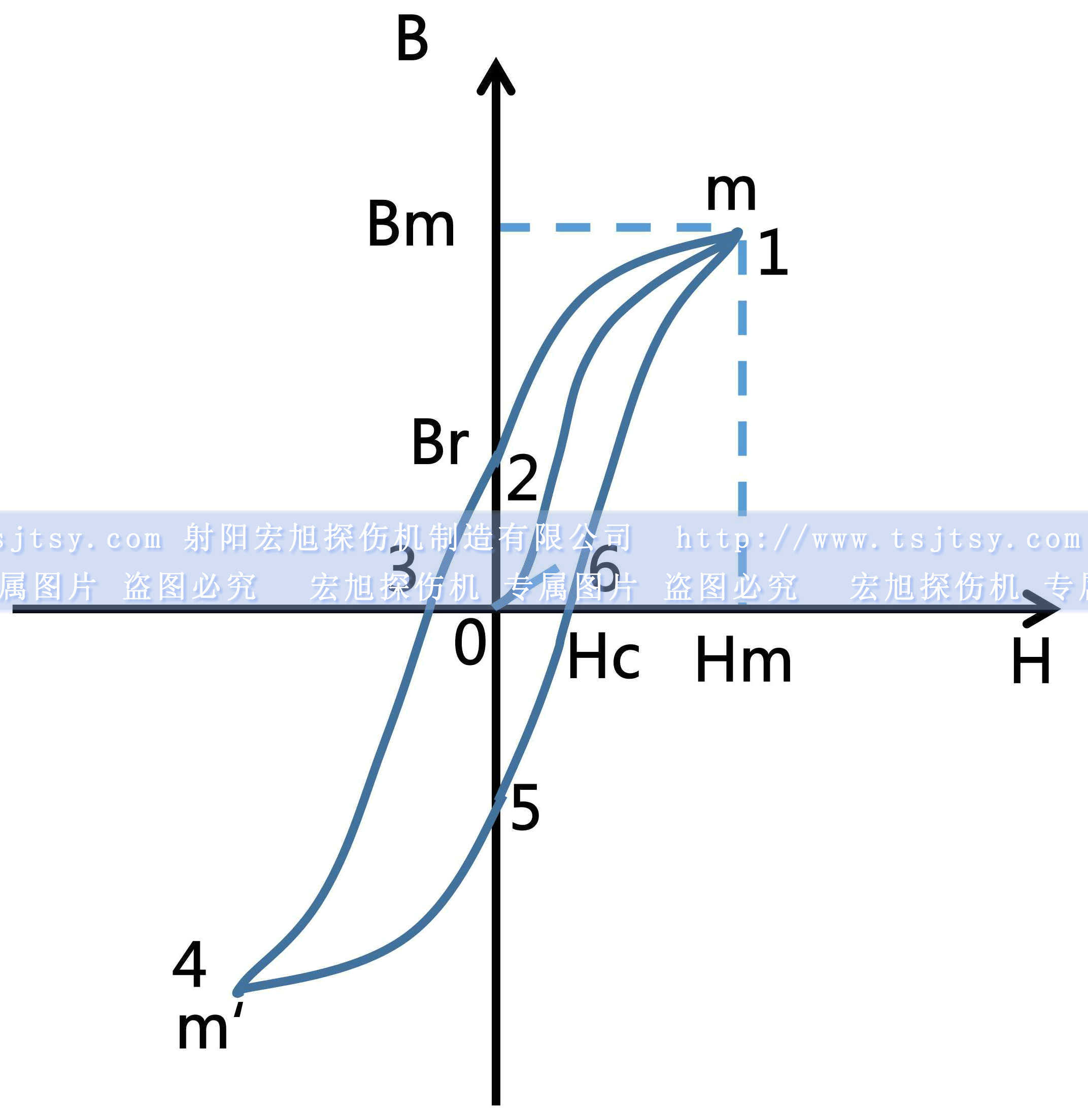 嘿嘿连载污版软磁性材料磁滞回线