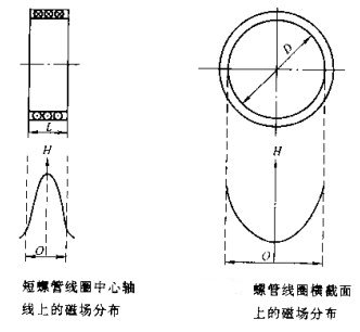 嘿嘿嘿网站入口短螺线管线圈