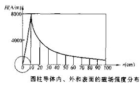 嘿嘿嘿网站入口圆柱体磁场分布