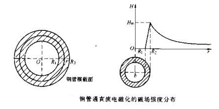 嘿嘿嘿网站入口钢管磁场分布